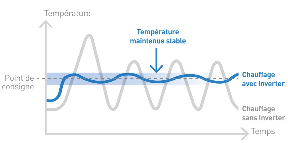 Graphique comparatif chauffage Full Inverter vs vitesse fixe